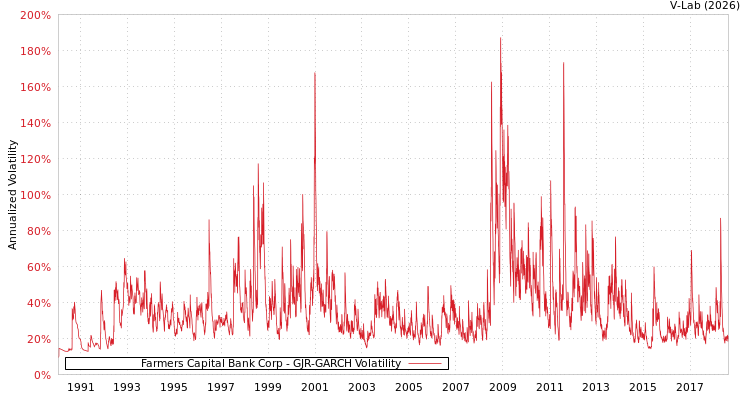 graph of Farmers Capital Bank Corp GJR-GARCH