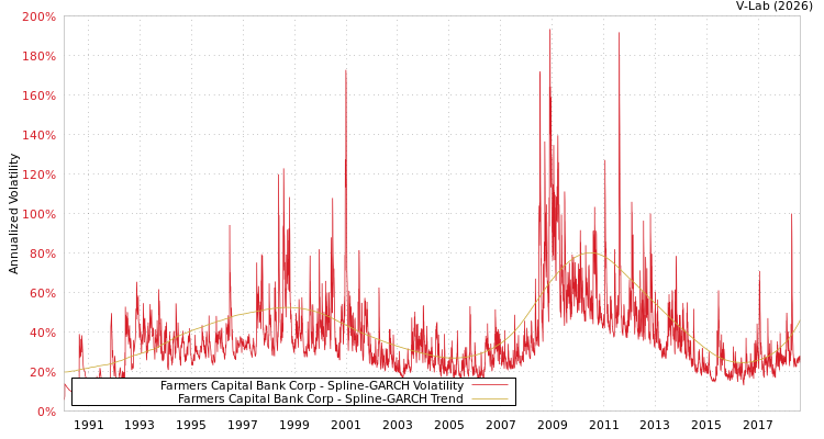 graph of Farmers Capital Bank Corp SGARCH