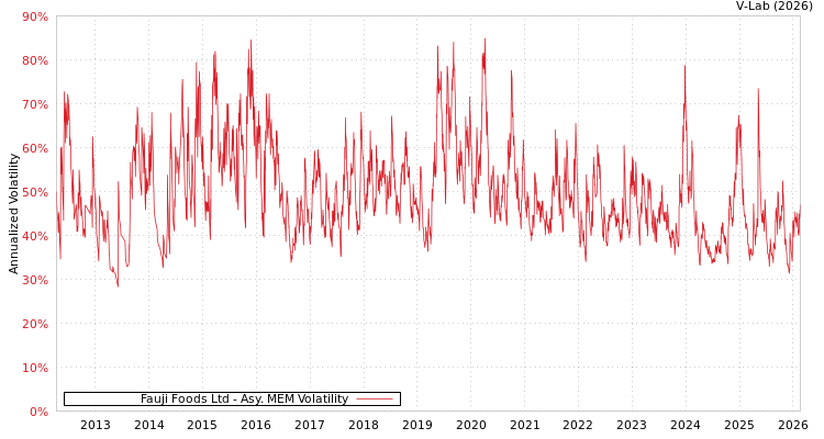 graph of Fauji Foods Ltd AMEM