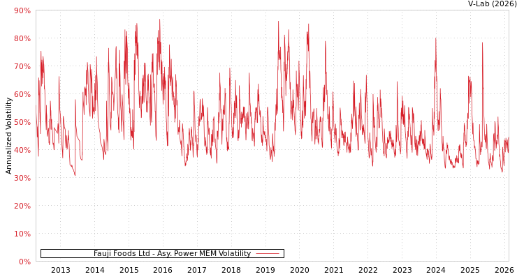 graph of Fauji Foods Ltd APMEM