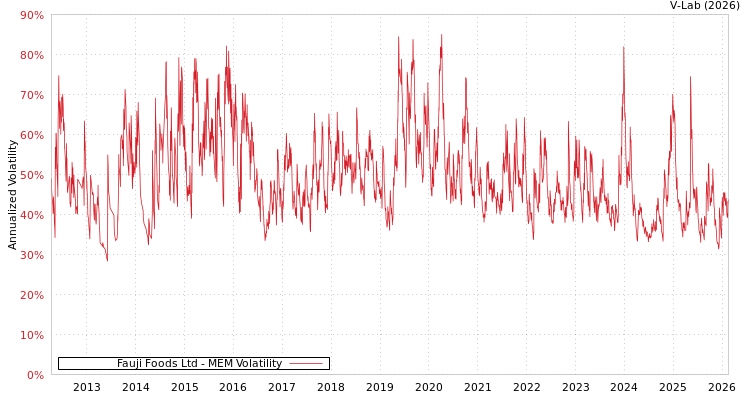 graph of Fauji Foods Ltd MEM