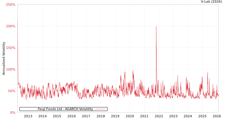 graph of Fauji Foods Ltd AGARCH