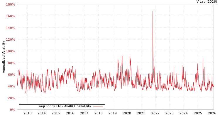 graph of Fauji Foods Ltd APARCH