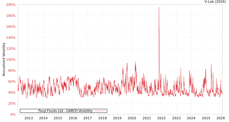 graph of Fauji Foods Ltd GARCH