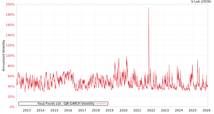 graph of Fauji Foods Ltd GJR-GARCH