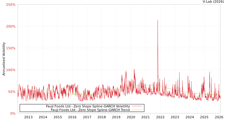 graph of Fauji Foods Ltd S0GARCH