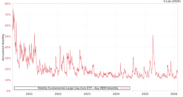 graph of Fidelity Fundamental Large Cap Core ETF AMEM