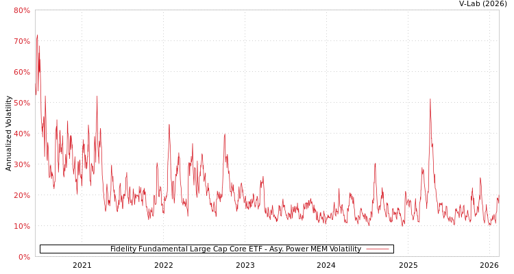 graph of Fidelity Fundamental Large Cap Core ETF APMEM