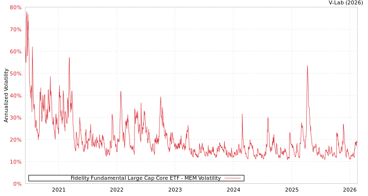 graph of Fidelity Fundamental Large Cap Core ETF MEM