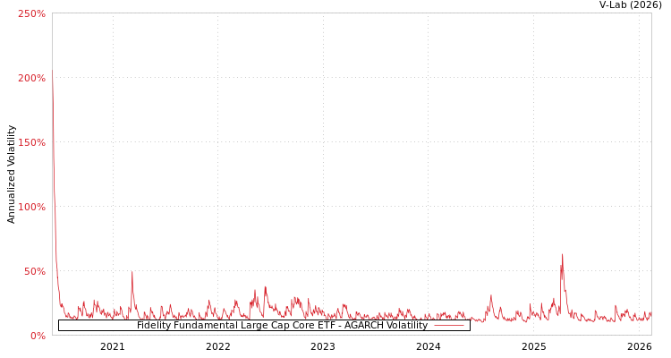 graph of Fidelity Fundamental Large Cap Core ETF AGARCH
