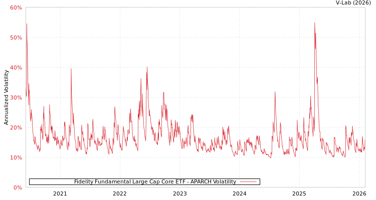 graph of Fidelity Fundamental Large Cap Core ETF APARCH