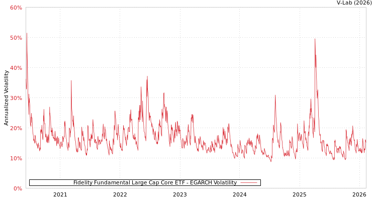 graph of Fidelity Fundamental Large Cap Core ETF EGARCH