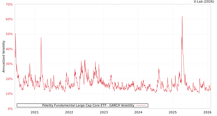 graph of Fidelity Fundamental Large Cap Core ETF GARCH
