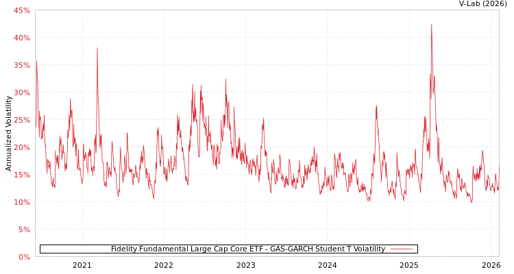 graph of Fidelity Fundamental Large Cap Core ETF GAS-GARCH-T