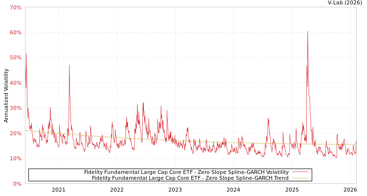 graph of Fidelity Fundamental Large Cap Core ETF S0GARCH