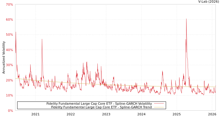 graph of Fidelity Fundamental Large Cap Core ETF SGARCH