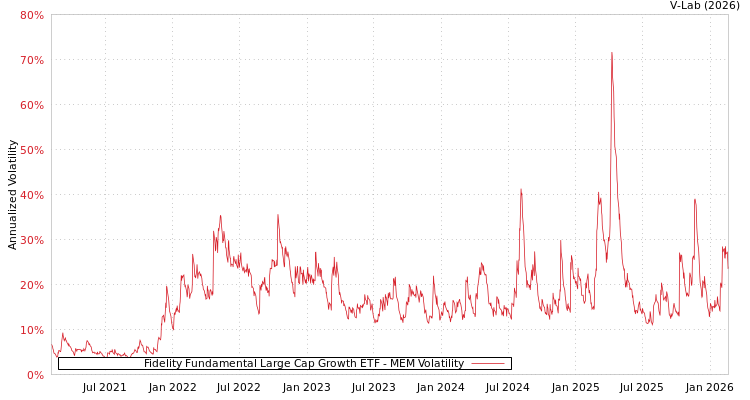 graph of Fidelity Fundamental Large Cap Growth ETF MEM