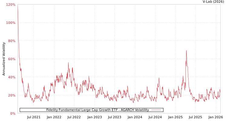 graph of Fidelity Fundamental Large Cap Growth ETF AGARCH