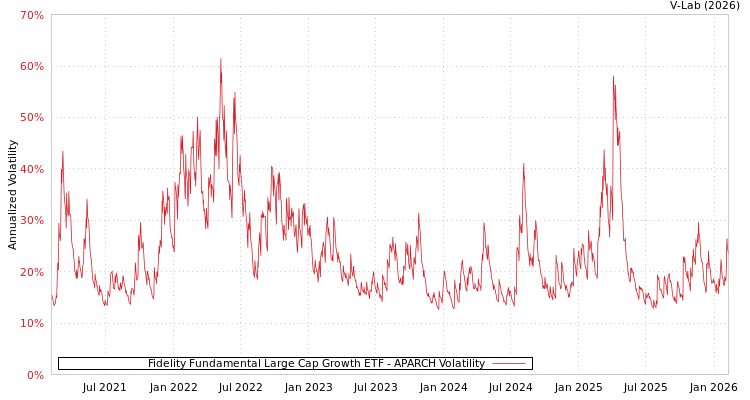 graph of Fidelity Fundamental Large Cap Growth ETF APARCH