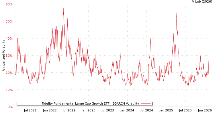 graph of Fidelity Fundamental Large Cap Growth ETF EGARCH