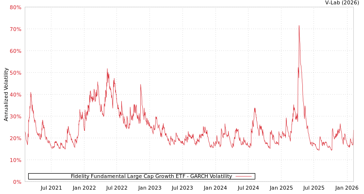 graph of Fidelity Fundamental Large Cap Growth ETF GARCH