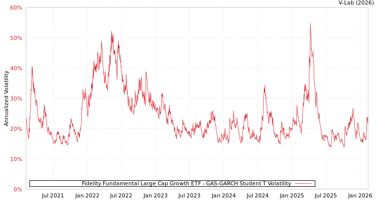 graph of Fidelity Fundamental Large Cap Growth ETF GAS-GARCH-T