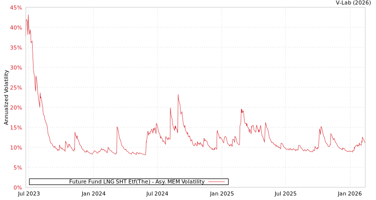 graph of Future Fund LNG SHT Etf(The) AMEM
