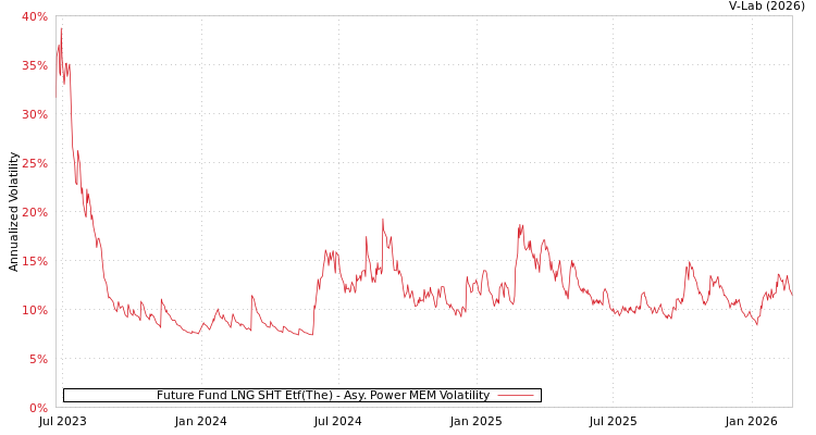 graph of Future Fund LNG SHT Etf(The) APMEM