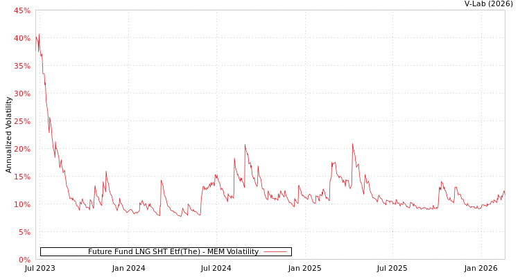 graph of Future Fund LNG SHT Etf(The) MEM