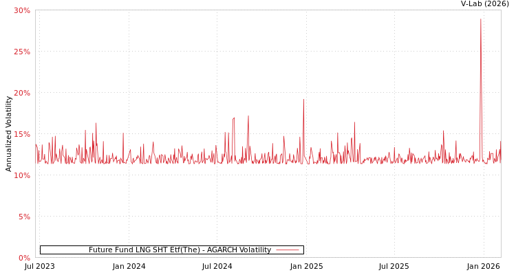 graph of Future Fund LNG SHT Etf(The) AGARCH
