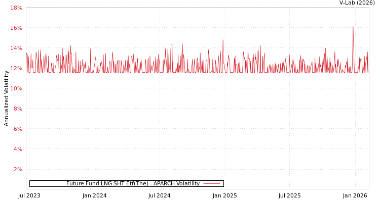 graph of Future Fund LNG SHT Etf(The) APARCH