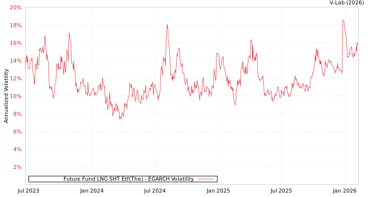 graph of Future Fund LNG SHT Etf(The) EGARCH