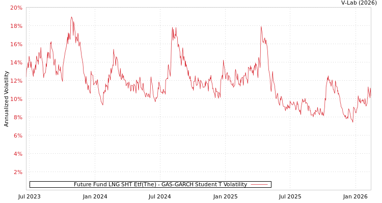 graph of Future Fund LNG SHT Etf(The) GAS-GARCH-T