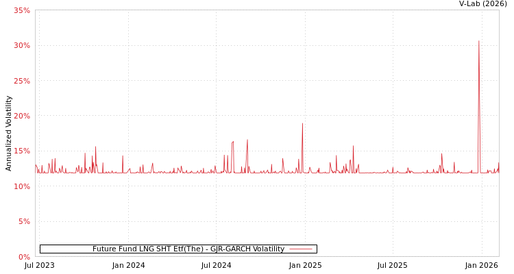 graph of Future Fund LNG SHT Etf(The) GJR-GARCH