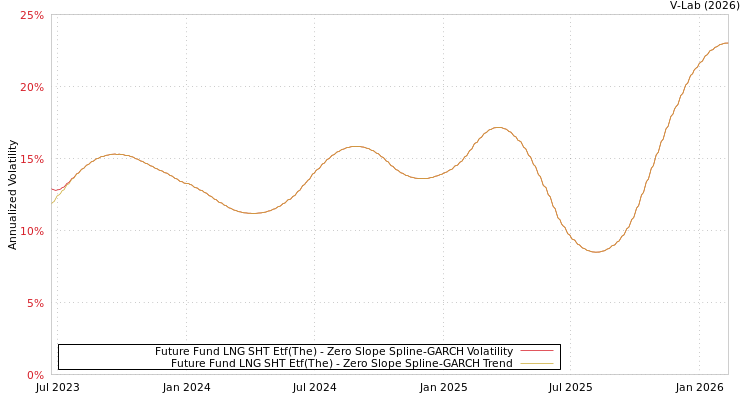 graph of Future Fund LNG SHT Etf(The) S0GARCH