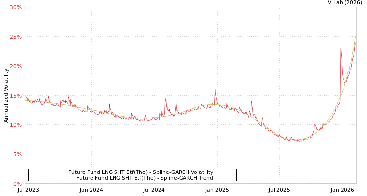 graph of Future Fund LNG SHT Etf(The) SGARCH