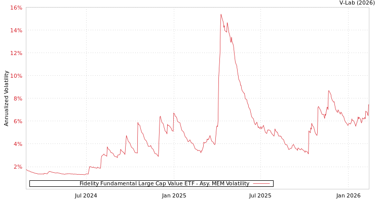 graph of Fidelity Fundamental Large Cap Value ETF AMEM