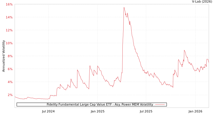graph of Fidelity Fundamental Large Cap Value ETF APMEM