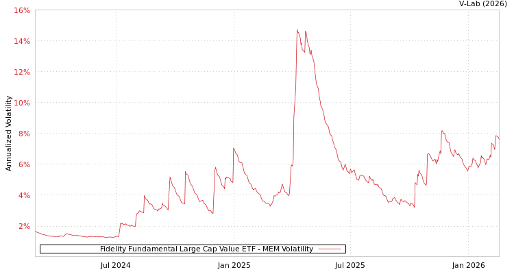 graph of Fidelity Fundamental Large Cap Value ETF MEM