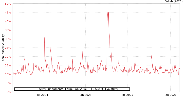 graph of Fidelity Fundamental Large Cap Value ETF AGARCH