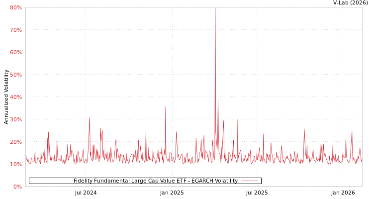 graph of Fidelity Fundamental Large Cap Value ETF EGARCH