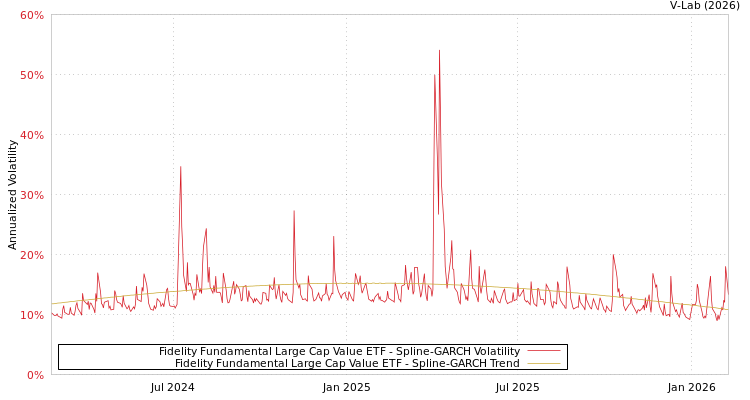 graph of Fidelity Fundamental Large Cap Value ETF SGARCH