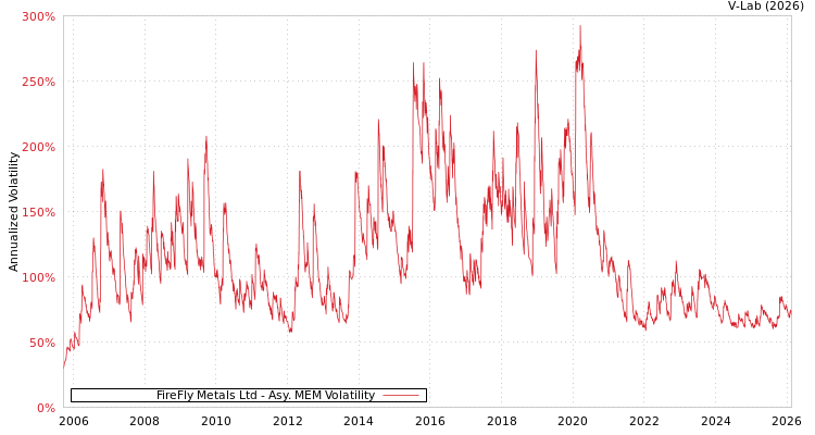graph of FireFly Metals Ltd AMEM