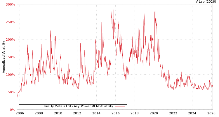 graph of FireFly Metals Ltd APMEM