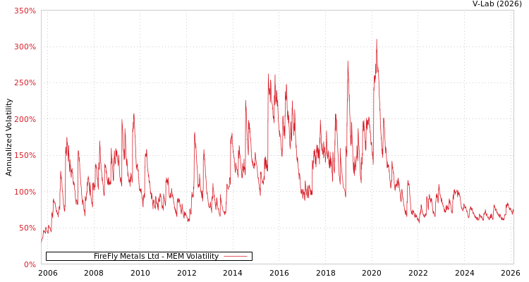 graph of FireFly Metals Ltd MEM
