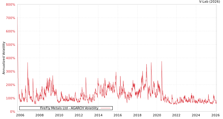 graph of FireFly Metals Ltd AGARCH