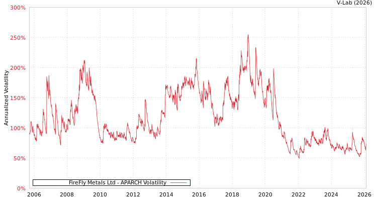 graph of FireFly Metals Ltd APARCH
