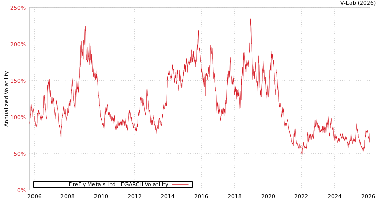 graph of FireFly Metals Ltd EGARCH