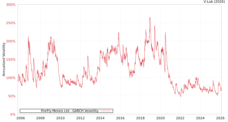 graph of FireFly Metals Ltd GARCH