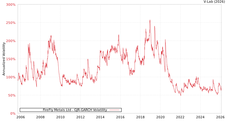 graph of FireFly Metals Ltd GJR-GARCH